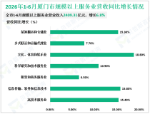 2026年1-7月厦门市规模以上工业增加值比去年同期增长13.6%