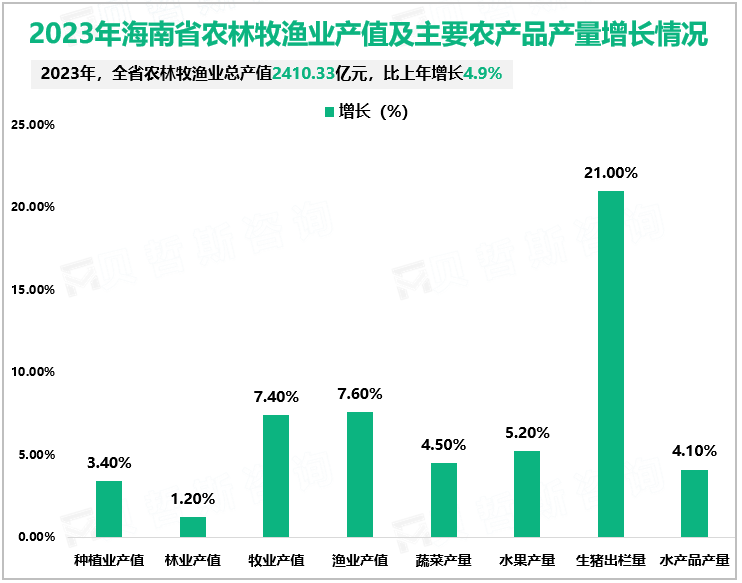 2023年海南省农林牧渔业产值及主要农产品产量增长情况