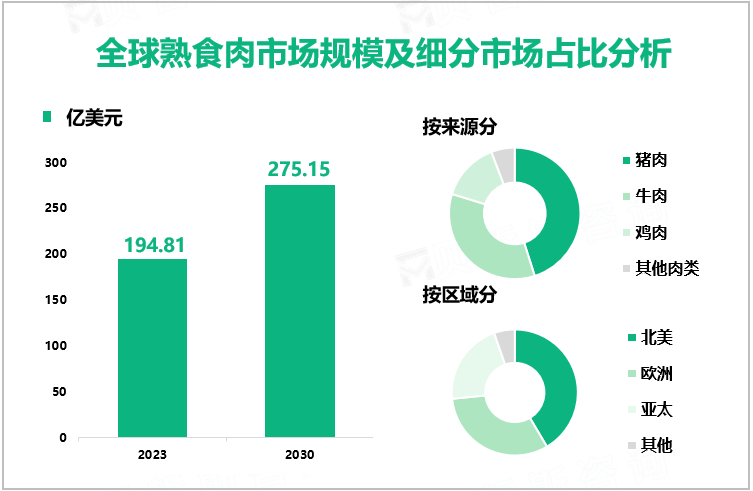 全球熟食肉市场规模及细分市场占比分析