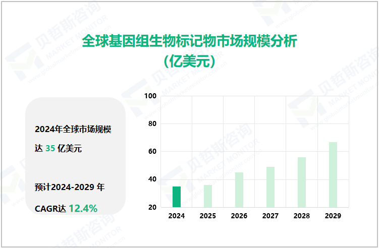 全球基因组生物标记物市场规模分析（亿美元）