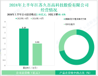 久吾高科深耕分离材料与膜技术领域，其营收在2024年上半年为2.01亿元