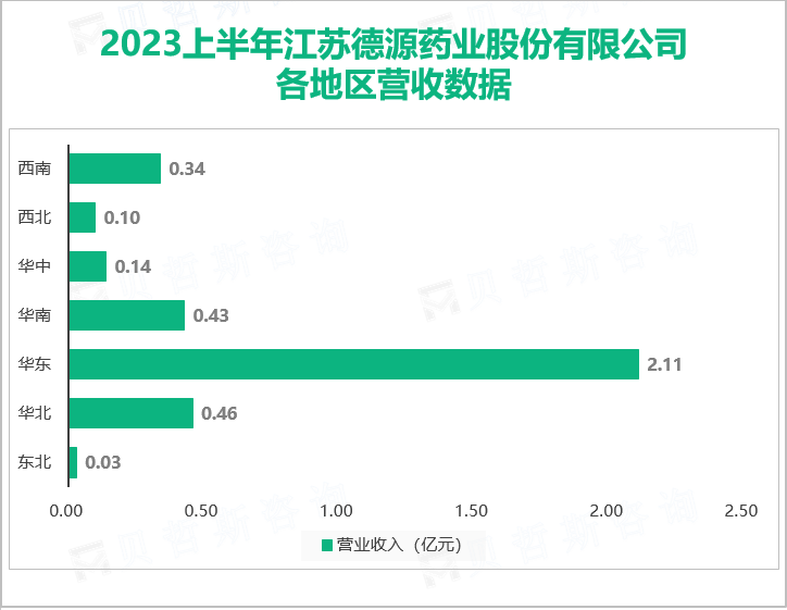 2023上半年江苏德源药业股份有限公司 各地区营收数据