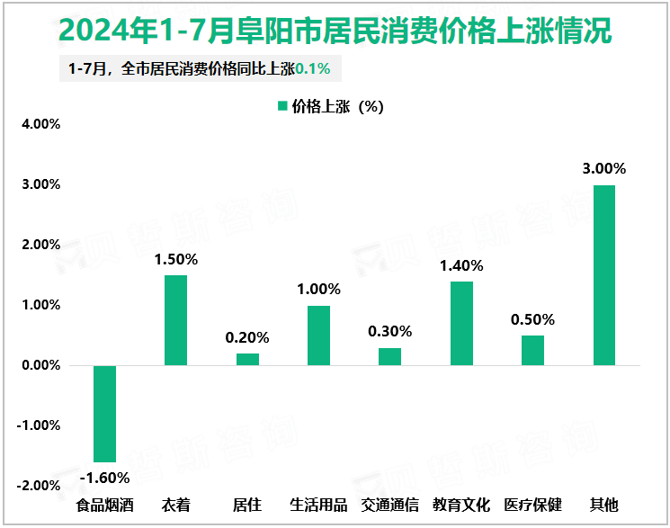 2024年1-7月阜阳市居民消费价格上涨情况