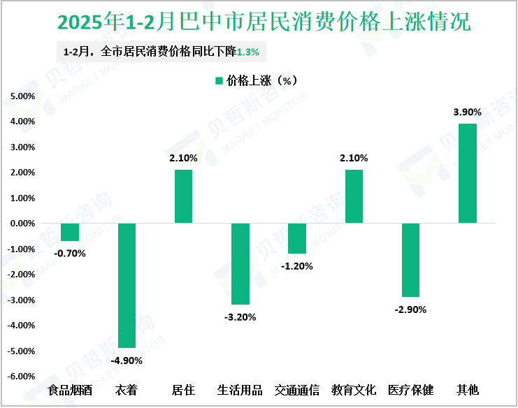 2025年1-2月巴中市居民消费价格上涨情况