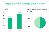 混合动力列车市场现状：2024年全球市场规模为164.2亿美元