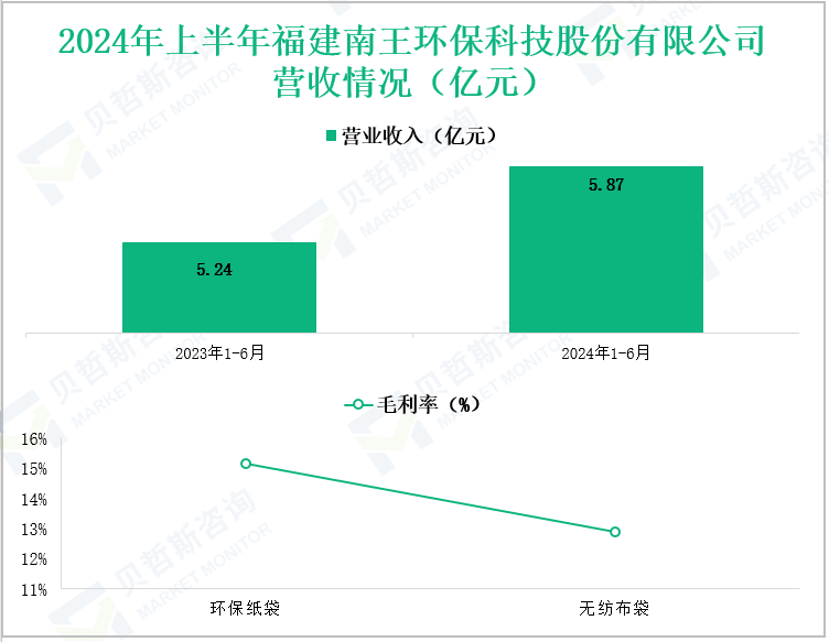 2024年上半年福建南王环保科技股份有限公司营收情况(亿元)