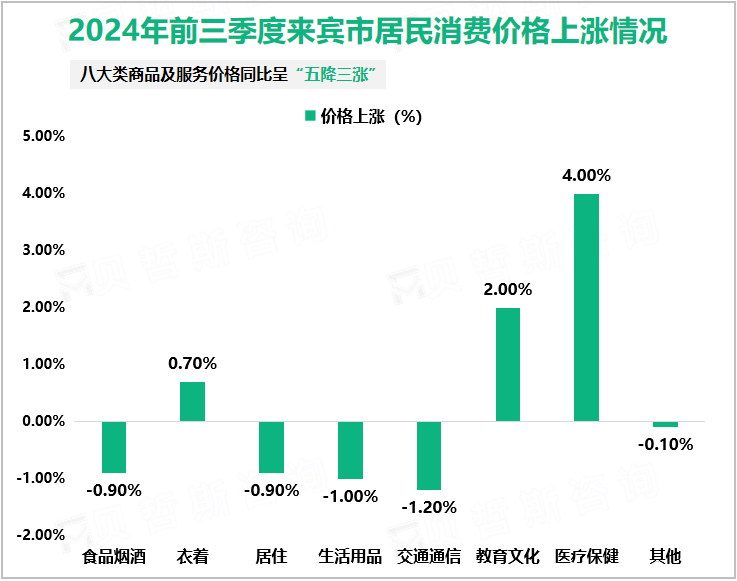 2024年前三季度来宾市居民消费价格上涨情况