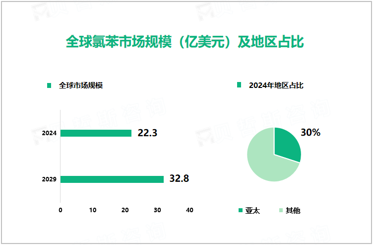 全球氯碱市场规模分析（亿美元）