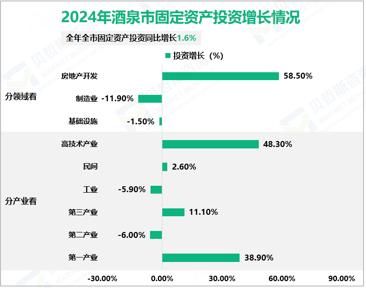 2024年酒泉市固定资产投资增长情况