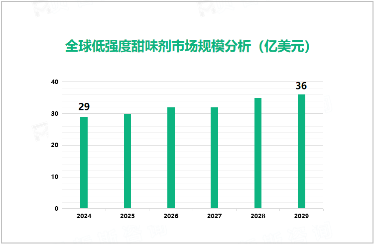 全球低强度甜味剂市场规模分析（亿美元）