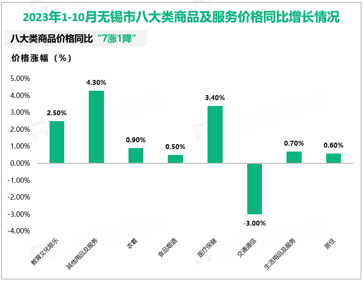 2023年1-10月无锡市八大类商品及服务价格同比增长情况