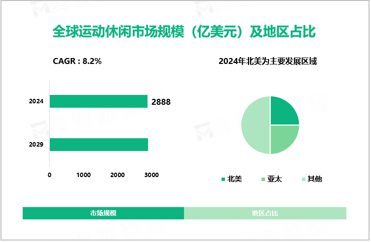 全球运动休闲市场规模（亿美元）及地区占比