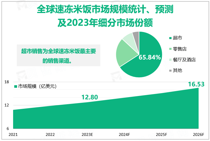 全球速冻米饭市场规模统计、预测及2023年细分市场份额