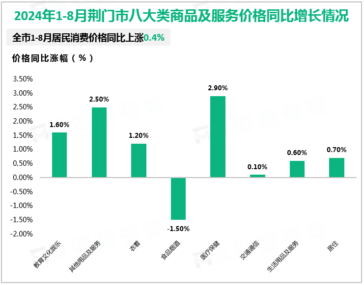 2024年1-8月荆门市八大类商品及服务价格同比增长情况