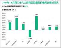 2024年1-8月荆门市实现社会消费品零售额624.01亿元，同比增长5.6%