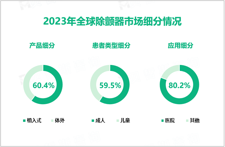 2023年全球除颤器市场细分情况