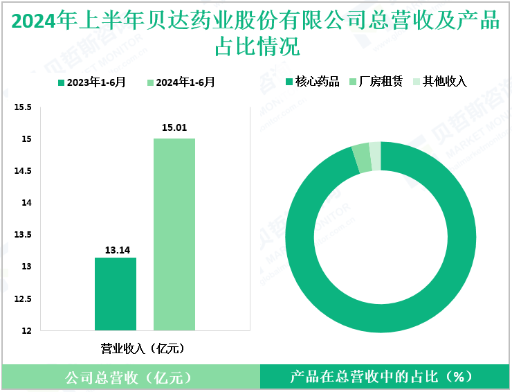 2024年上半年贝达药业股份有限公司总营收及产品占比情况