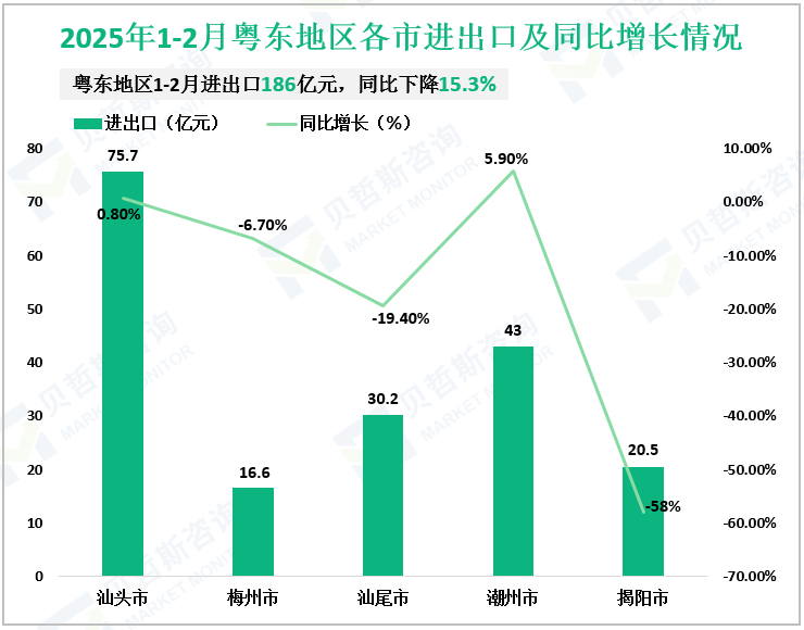 2025年1-2月粤东地区各市进出口及同比增长情况