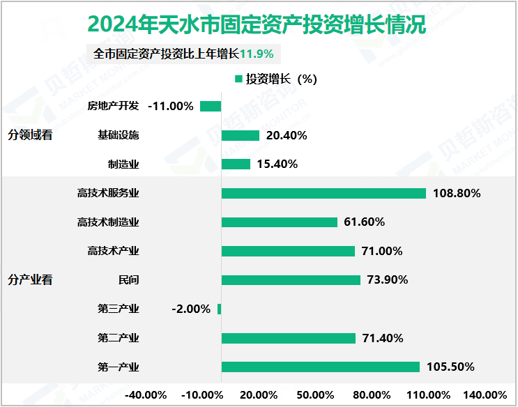 2024年天水市固定资产投资增长情况