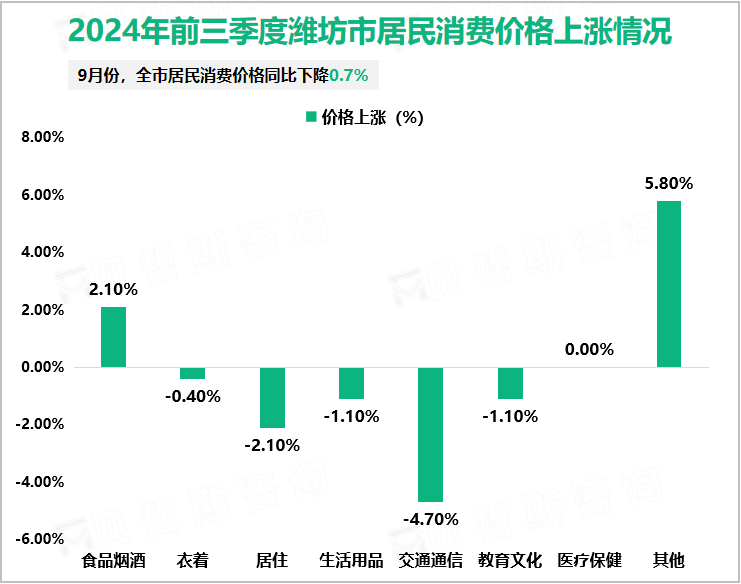 2024年前三季度潍坊市居民消费价格上涨情况