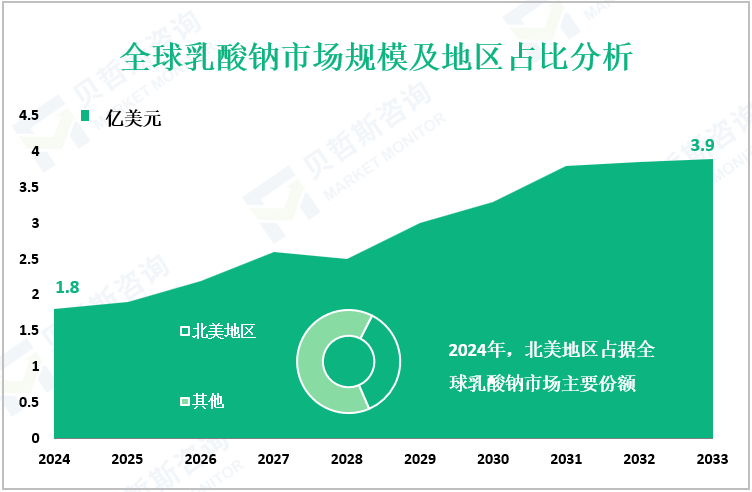 全球乳酸钠市场规模及地区占比分析