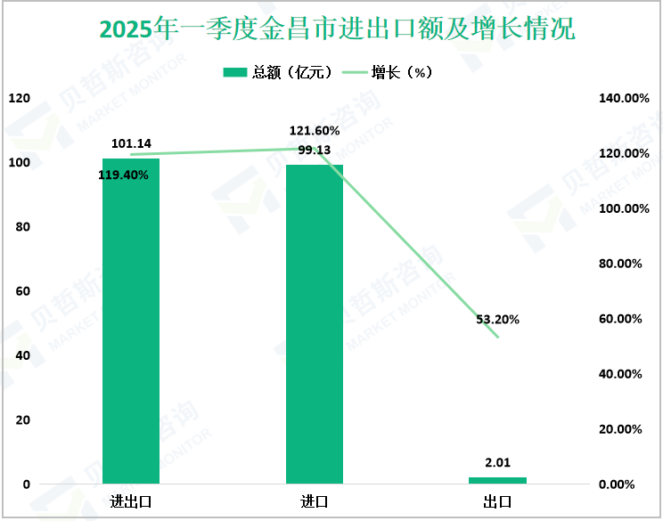 2025年一季度金昌市进出口额及增长情况