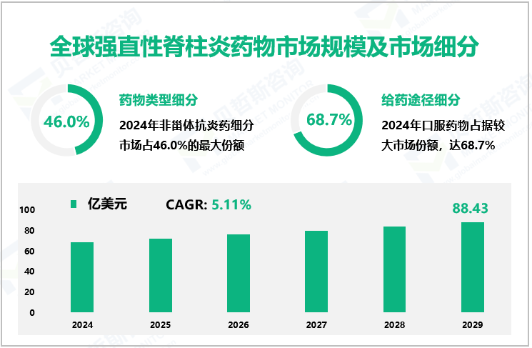 全球强直性脊柱炎药物市场规模及市场细分