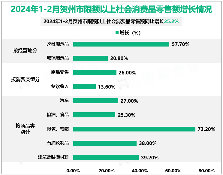 2024年1-2月贺州市限额以上社会消费品零售额增长情况