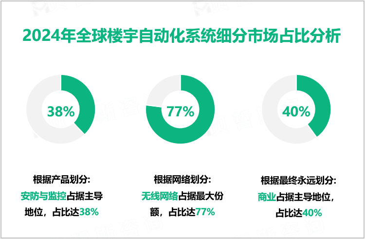 2024年全球楼宇自动化系统细分市场占比分析