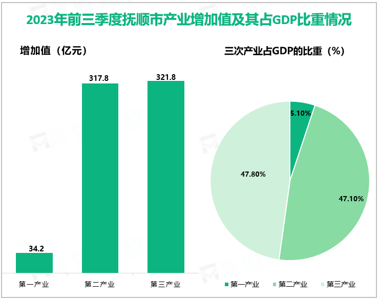 2023年前三季度抚顺市产业增加值及其占GDP比重情况