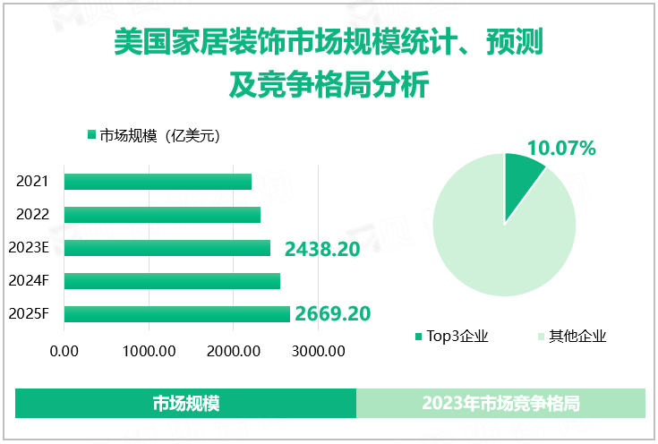 美国家居装饰市场规模统计、预测及竞争格局分析