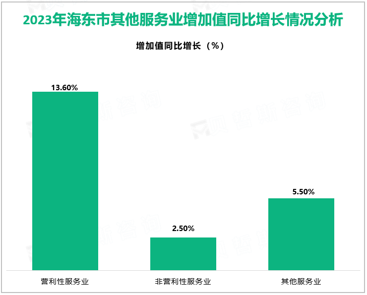 2023年海东市其他服务业增加值同比增长情况分析