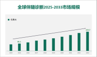全球和中国伴随诊断市场规模、份额、增长和行业分析，按类型、按应用、区域预测