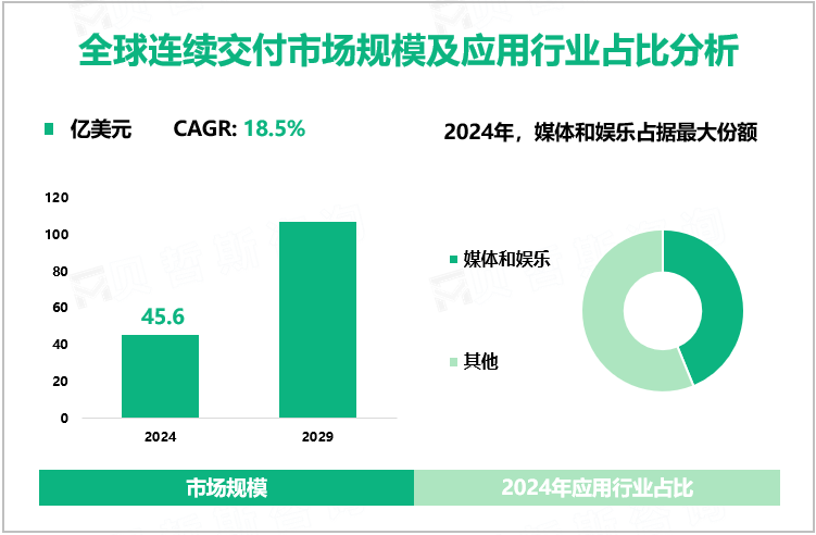 全球连续交付市场规模及应用行业占比分析