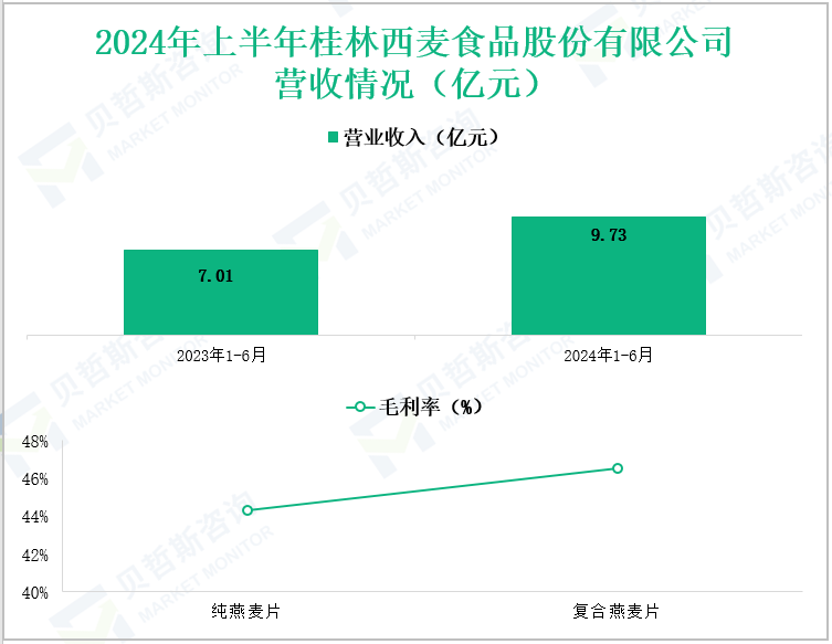 2024年上半年桂林西麦食品股份有限公司营收情况(亿元)