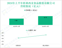 西麦食品深耕燕麦谷物行业，其营收在2024年上半年为9.73亿元