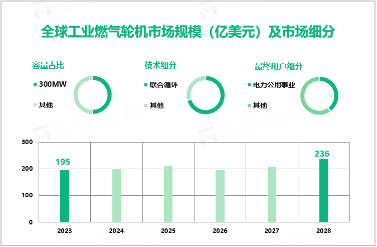 全球工业燃气轮机市场规模（亿美元）及市场细分