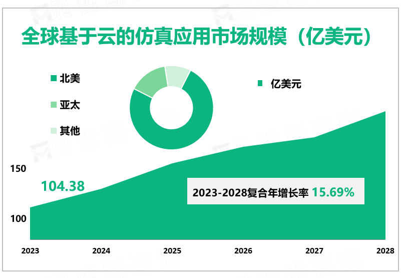 全球基于云的仿真应用市场规模（亿美元）