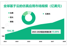 市场对于基于云的仿真应用需求强劲，2023年全球基于云的仿真应用行业市场规模104.38亿美元