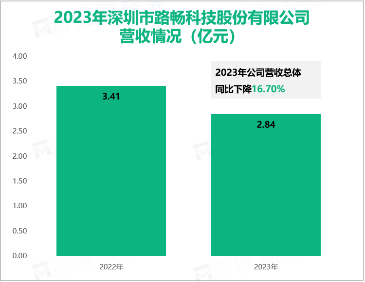 2023年深圳市路畅科技股份有限公司营收情况（亿元）