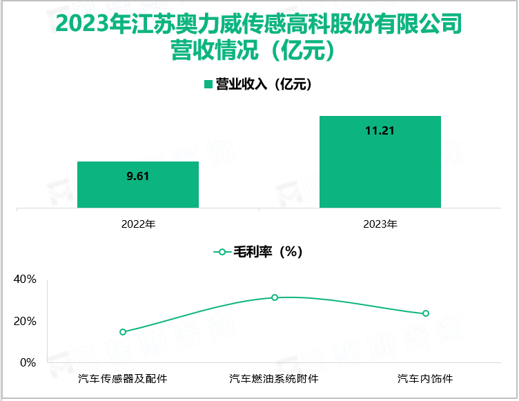 2023年江苏奥力威传感高科股份有限公司营收情况(亿元)
