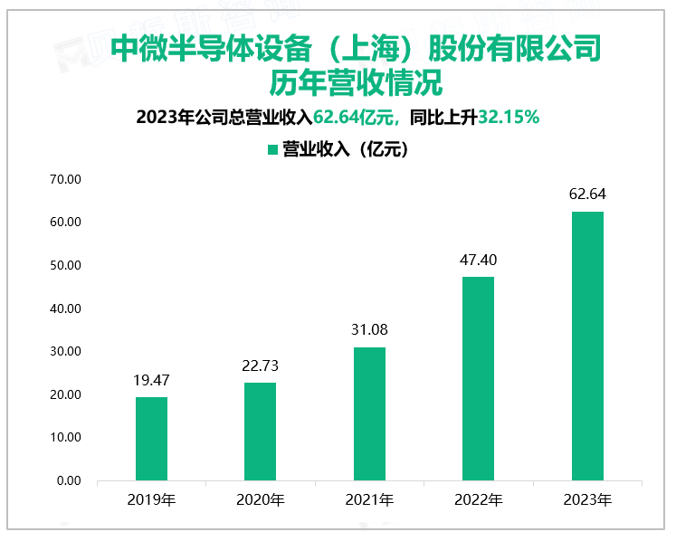 中微半导体设备（上海）股份有限公司历年营收情况