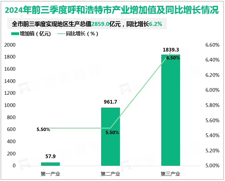 2024年前三季度呼和浩特市产业增加值及同比增长情况