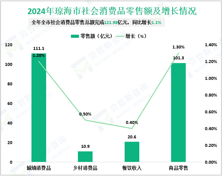 2024年琼海市社会消费品零售额及增长情况