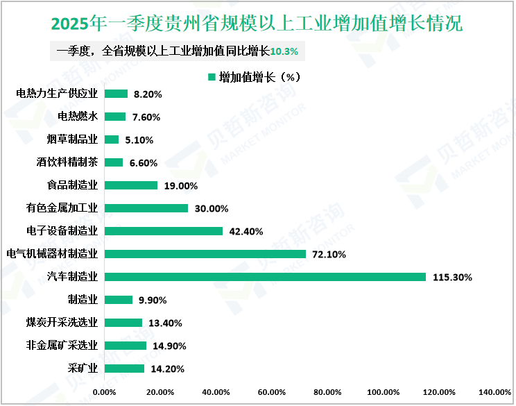 2025年一季度贵州省规模以上工业增加值增长情况