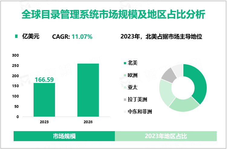 全球目录管理系统市场规模及地区占比分析