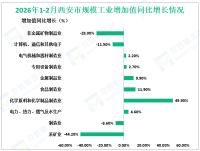 2026年1-2月西安市规模以上工业增加值同比下降7.5%