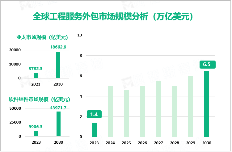 全球工程服务外包市场规模分析（万亿美元）