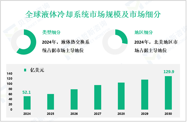 全球液体冷却系统市场规模及市场细分
