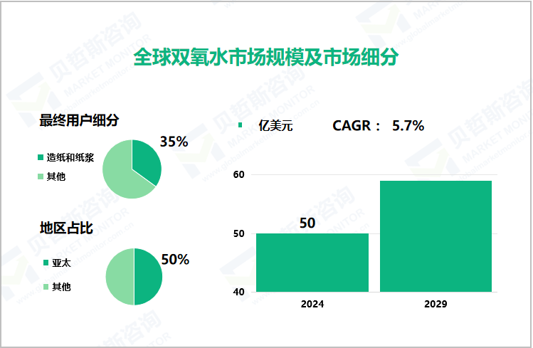 全球双氧水市场规模及市场细分